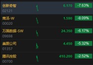 港股AI概念股集体回调 第四范式跌超12%、商汤跌超8%
