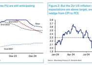 事关“特朗普2.0”和美联储！德银警告：美股投资者误判了一些事情
