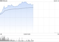 AI概念股部分走强 金山云涨超31%汇量科技涨超13%