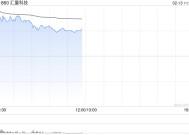 汇量科技盘中大涨超20% AppLovin业绩大超预期