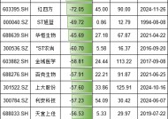 A股龙年熊股排行榜：普利制药跌幅87%，长联科技跌79%，强邦新材跌78%（名单）