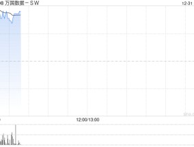 万国数据-SW早盘涨逾5% 机构看好数据中心加速建设整合