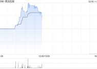 顺龙控股现涨65% 接管人已接获入围潜在买家的超过一份经调整不具约束力要约