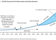 AI多耗电？现有预测都太保守! 美国能源部预测：2028年前数据中心电力需求增长约2-3倍