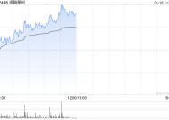 速腾聚创早盘涨超6% 机构看好海外市场成长空间