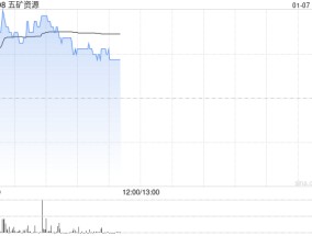 五矿资源早盘涨逾5% 此前获大摩给予目标价3.60港元