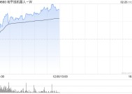 地平线机器人-W早盘涨逾7% 公司将进入恒科指数成份股