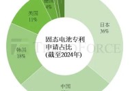 集邦咨询：日本2024年补助全固态电池相关研发最高达48.5亿人民币