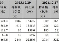 2025年2月金价及黄金ETF资产管理规模均创历史新高