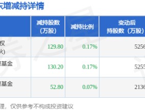 1月1日中电港发布公告，其股东减持312.8万股