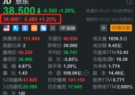 京东盘前涨超1% 美银预计其Q4收入将高于市场普遍预期