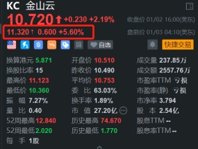 金山云盘前涨5.6% H股今日一度大涨约14% 获机构唱好