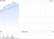 李宁早盘涨超6% 花旗料其收入增长将于明年大幅加快