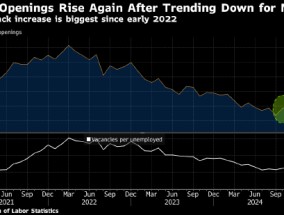 美国职位空缺数升至六个月高点 主要来自服务业等