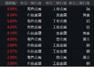 吹响反攻号角！有色龙头ETF（159876）盘中逆市涨超3%！铜、金、铝携手上攻，北方铜业涨停封板