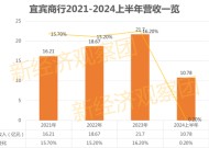 宜宾商行IPO在即：营收、净利润增速放缓，五粮液为第一大股东