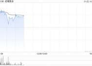 老铺黄金早盘一度涨超8%再创新高 珠宝旺季有望推升终端销售