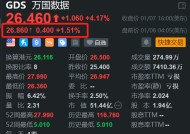 万国数据盘前涨1.5% H股大涨超7%续刷阶段新高