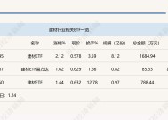 行业ETF风向标丨政策刺激叠加需求释放，建材ETF半日涨幅超2%