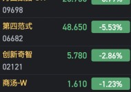 港股部分AI概念股走低 万国数据跌近9%