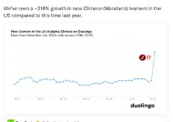 多邻国股价大涨近7%，美国用户掀起学中文热