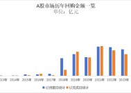 A股回购“破局”：从“破纪录”到“破瓶颈”