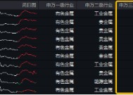 黄金40次破纪录，再成“流量担当”！“降息+避险”双逻辑强化，有色龙头ETF（159876）最高上探1.55%