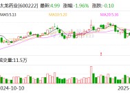 太龙药业：产品拟中选全国中成药采购联盟集中带量采购