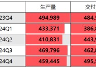 特斯拉Q4汽车交付量不及预期，全年数据录得下滑令股价暴跌