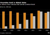 特斯拉去年全球销量虽不及预期 但史上首次超过奥迪