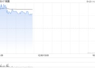 锅圈早盘涨超10% 拟斥最多1亿港元回购H股股份