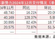 新势力2024年交付量“放榜”：“失电”理想夺冠、零跑增超100%