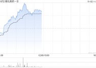 歌礼制药-B盘中涨超12% 近一个月股价累涨1.1倍