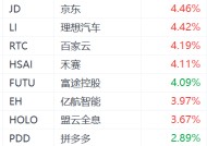 热门中概股盘前集体上涨：拼多多、百度、阿里涨超2%