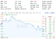 化工板块护盘未果，化工ETF（516020）尾盘翻绿，盘中一度涨1.69%！资金逆市加码