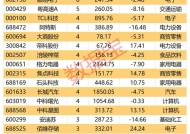 机构看好的潜力股出炉：21股上涨空间超30%，其中赢合科技上涨空间超120%（名单）