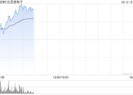 比亚迪电子现涨逾9% 机构指公司中长期业绩增长空间弹性可期