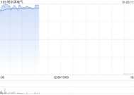 哈尔滨电气盈喜后高开逾19% 预期年度净利润约17亿元同比大幅提升