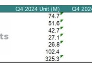 TechInsights：2024年Q4全球智能手机出货量同比增长2.6% 连续五个季度保持复苏态势