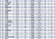 嘉实基金近十年规模增5532亿不及易方达的一半，规模增长率369%仅有易方达的3成，行业排名从第2名降至第4名