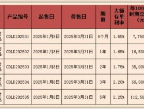 多家银行，新发大额存单！3年期利率2%以上