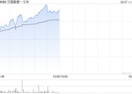 万国数据-SW早盘涨超4% 机构看好国内IDC业务估值提升