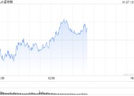 午盘：纳指下跌近600点 英伟达重挫14.9%