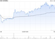 信和置业获董事会主席黄志祥增持1.2万股 每股作价约7.92港元