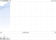 极兔速递-W早盘涨超7% 全年实现包裹量同比增长31%