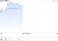 力勤资源月内持续走高 股价现涨超17%