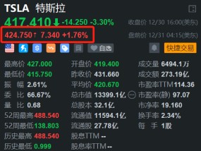 特斯拉盘前反弹约2% 此前连跌3日 瑞银预计Q4交付量约51万辆