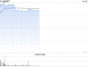 芯片股早盘普遍上扬 ASMPT涨超4%华虹半导体涨近2%