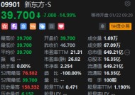 港股新东方绩后低开近15% 第二财季净利润下跌29.1%