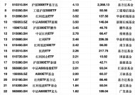 最受青睐ETF：上周沪深300ETF华夏获资金净申购26.36亿元，鹏华A500ETF指数获资金净申购12.52亿元